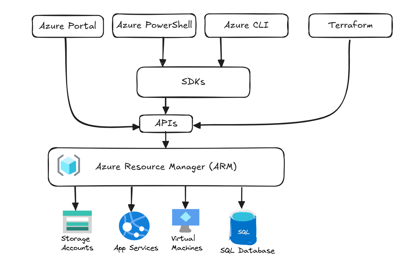 Azure Resource Manager (ARM)