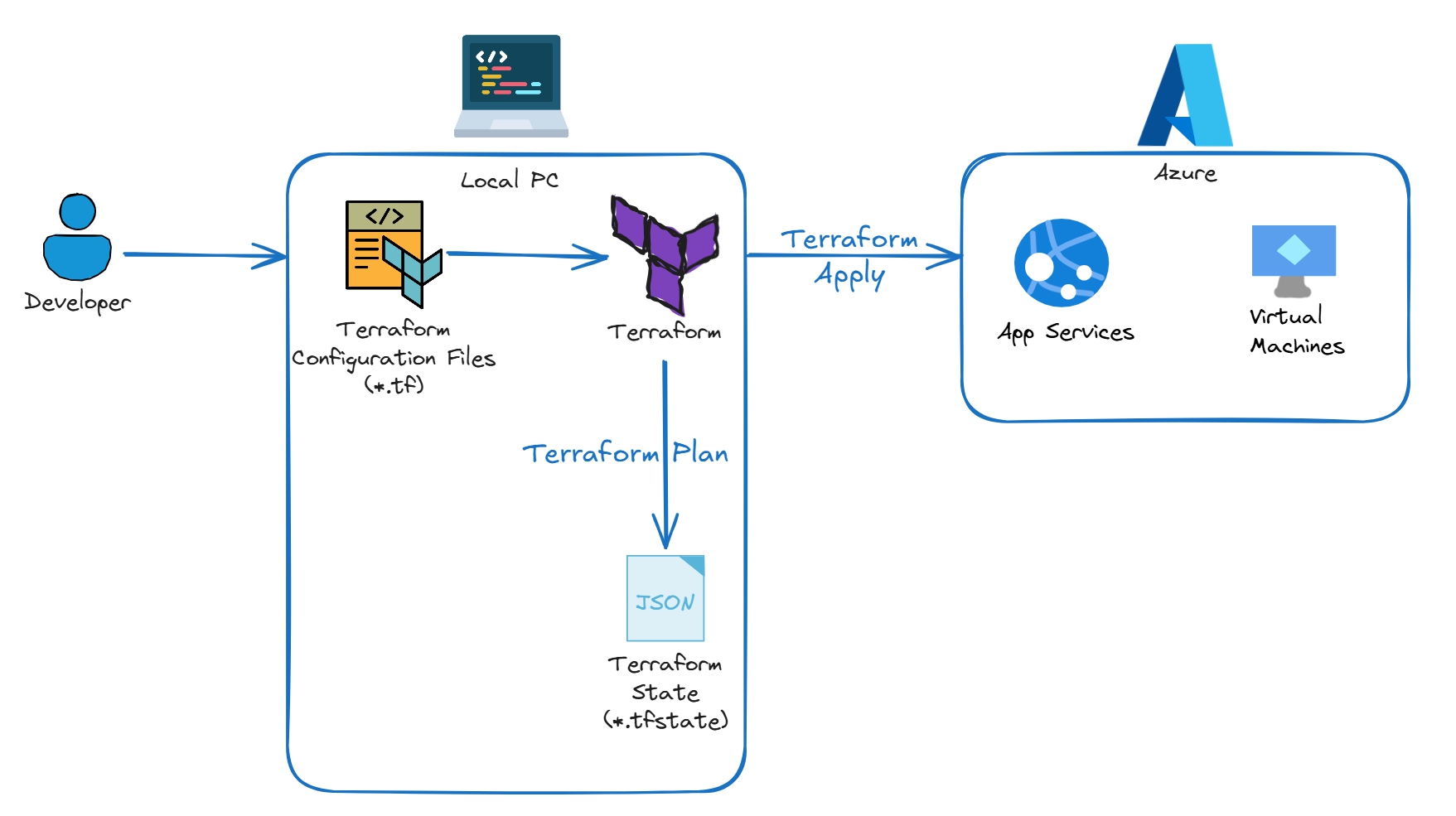 Terraform local state workflow showing configuration files, state, and Azure resources on a local PC Local Terraform State Workflow