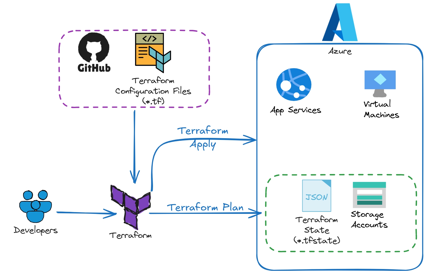Terraform remote state workflow showing configuration files in GitHub, state in Azure Storage, and team collaboration Remote Terraform State Workflow