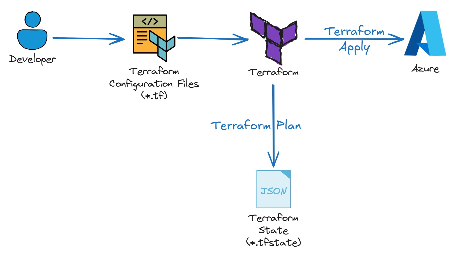 The relationship between Terraform configurations, state, and your cloud resources Simple visualization showing the relationship between your code, Terraform's state file, and your Azure resources
