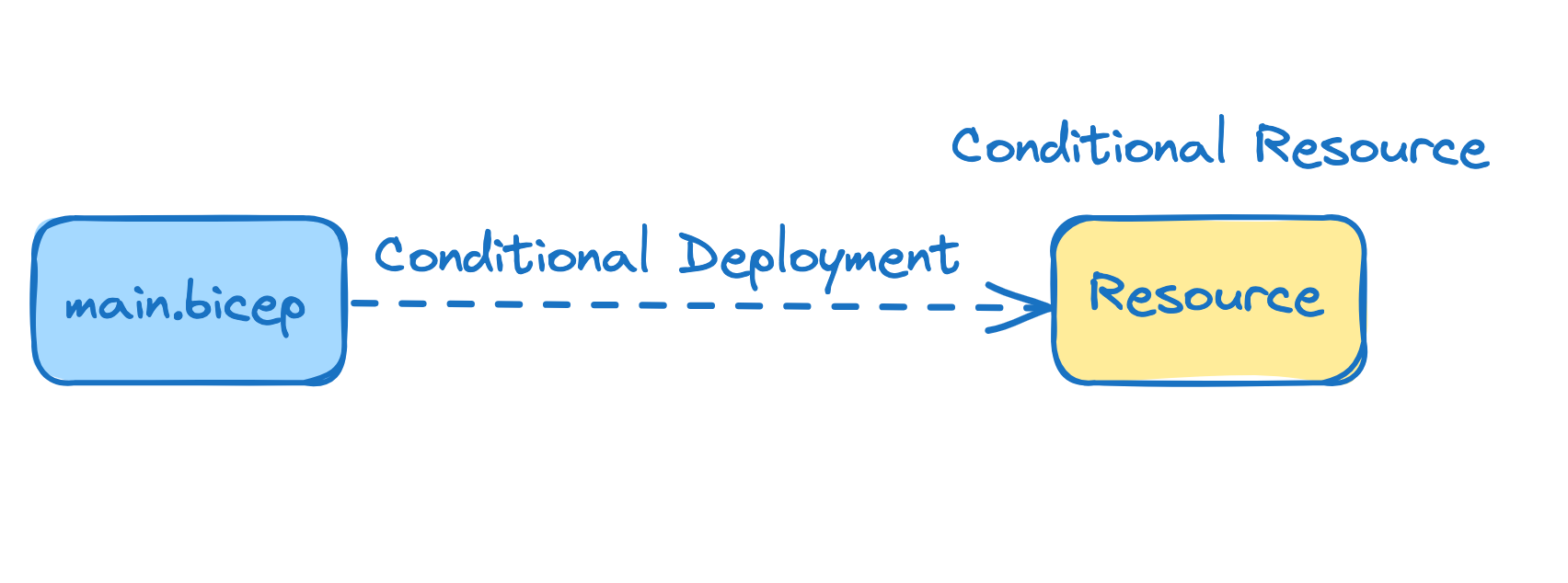 Conditional Deployment diagram
