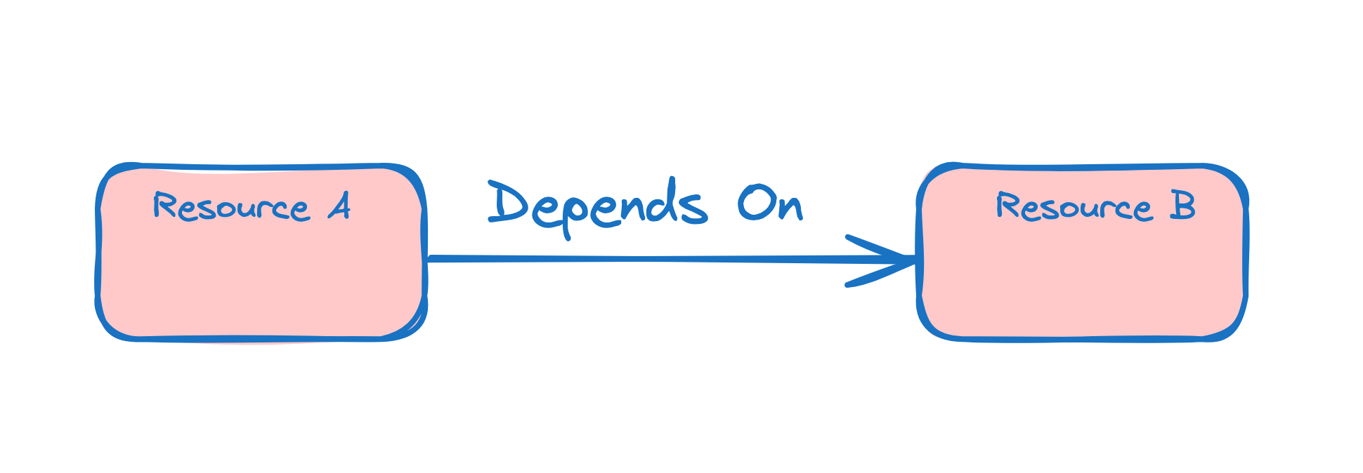 A diagram showing a dependency between Resource A and Resource B