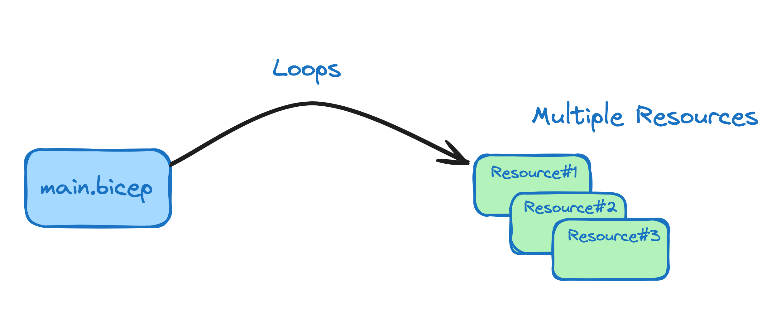 Loops diagram