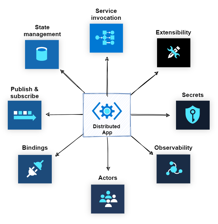 Dapr Building Blocks