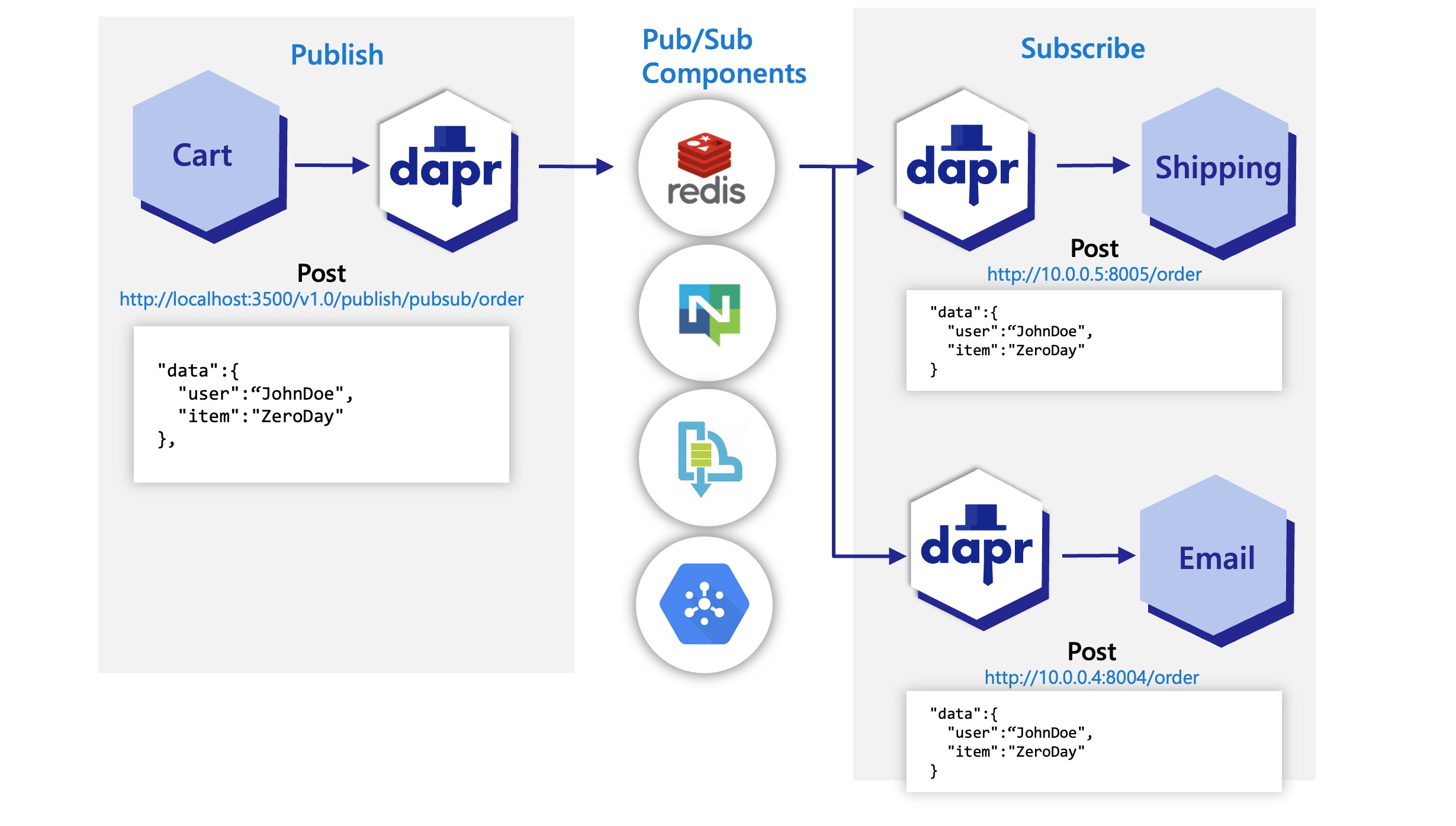 Dapr Pub/Sub Publish API