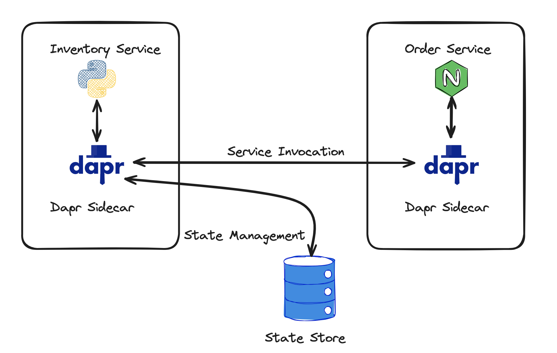 Dapr Sidecar Microservices Diagram