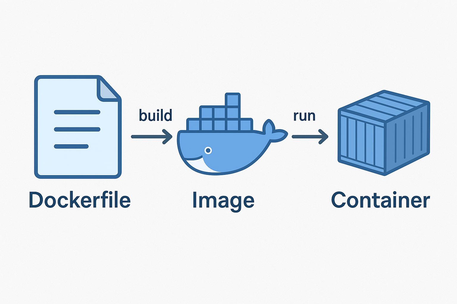 Dockerfile to Container Flow