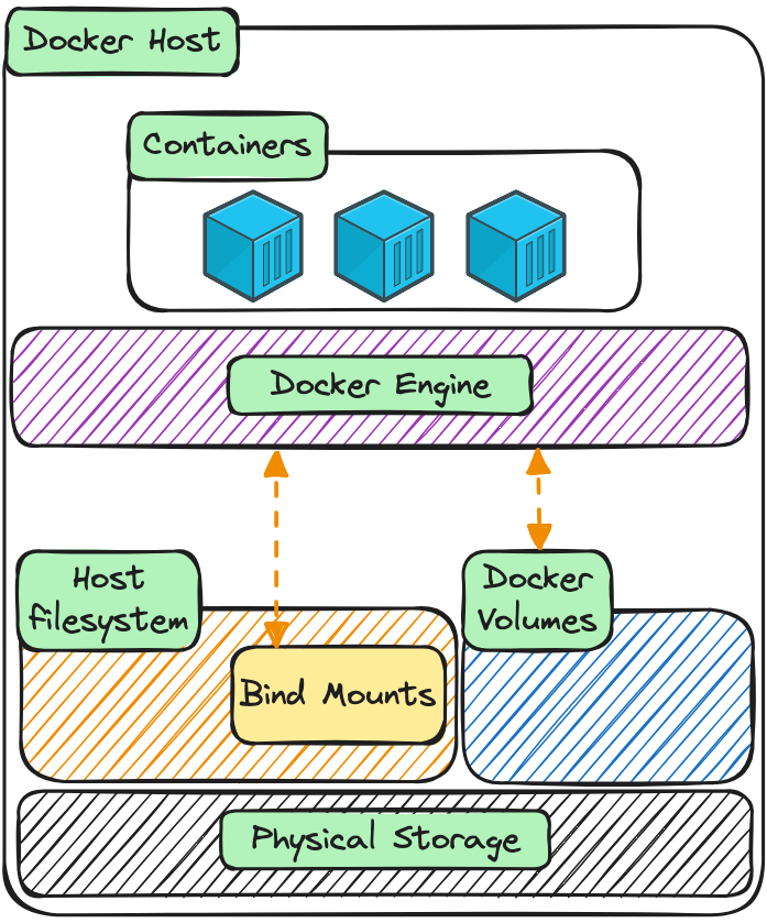 Docker Storage Diagram