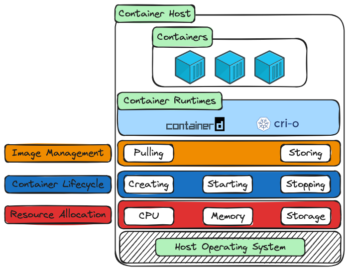 Container Runtime Diagram