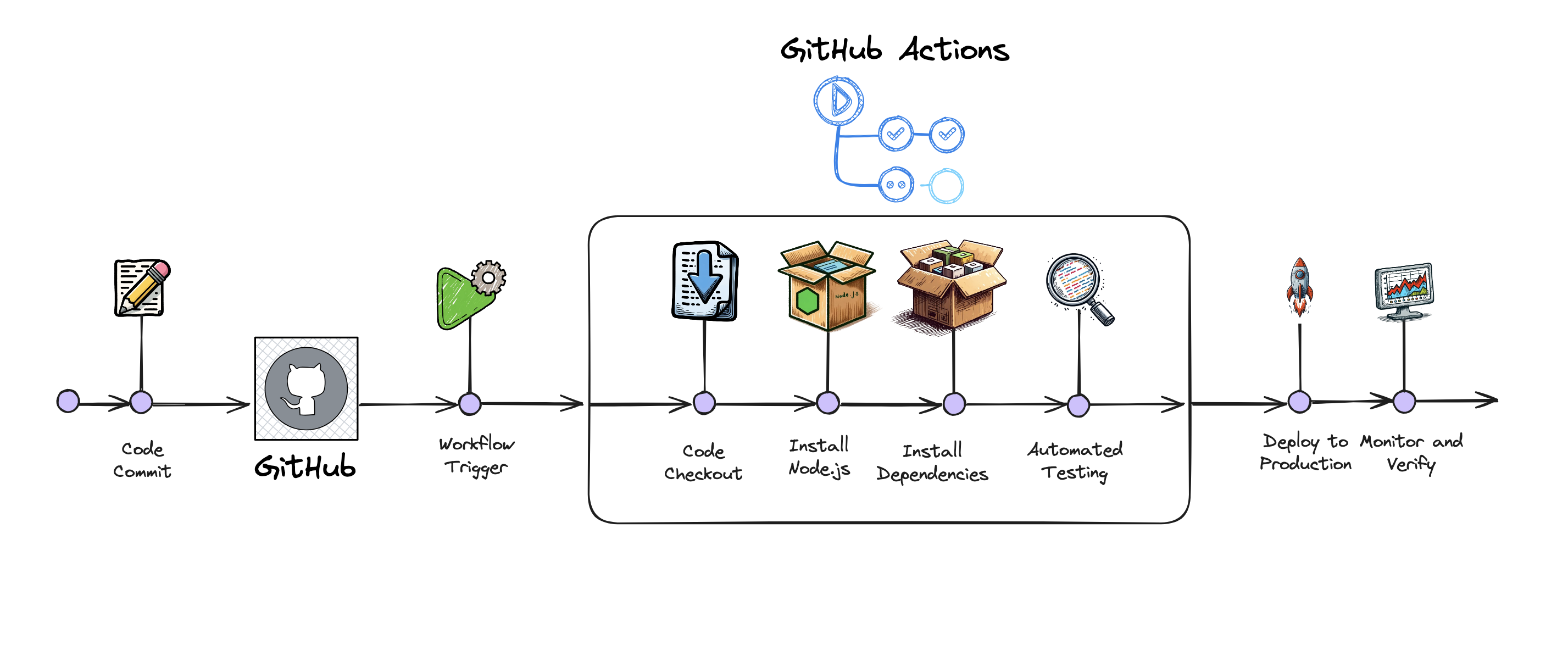 GitHub Actions Workflow Pipeline