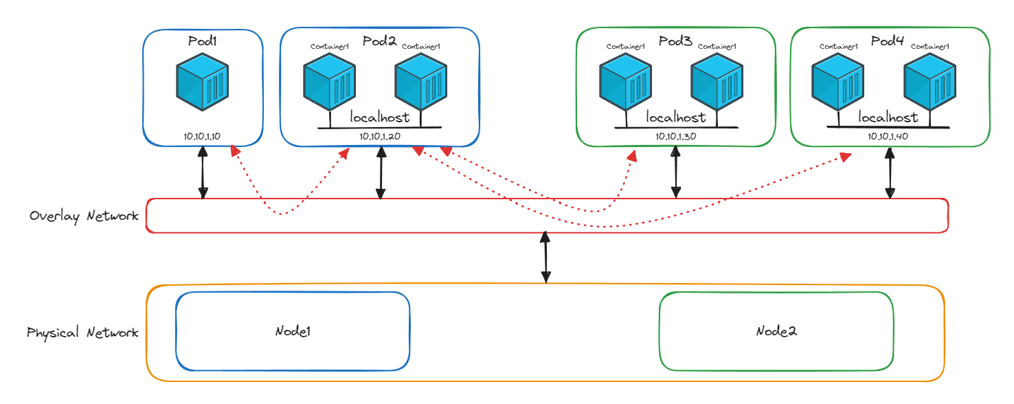 Kubernetes Basic Networking