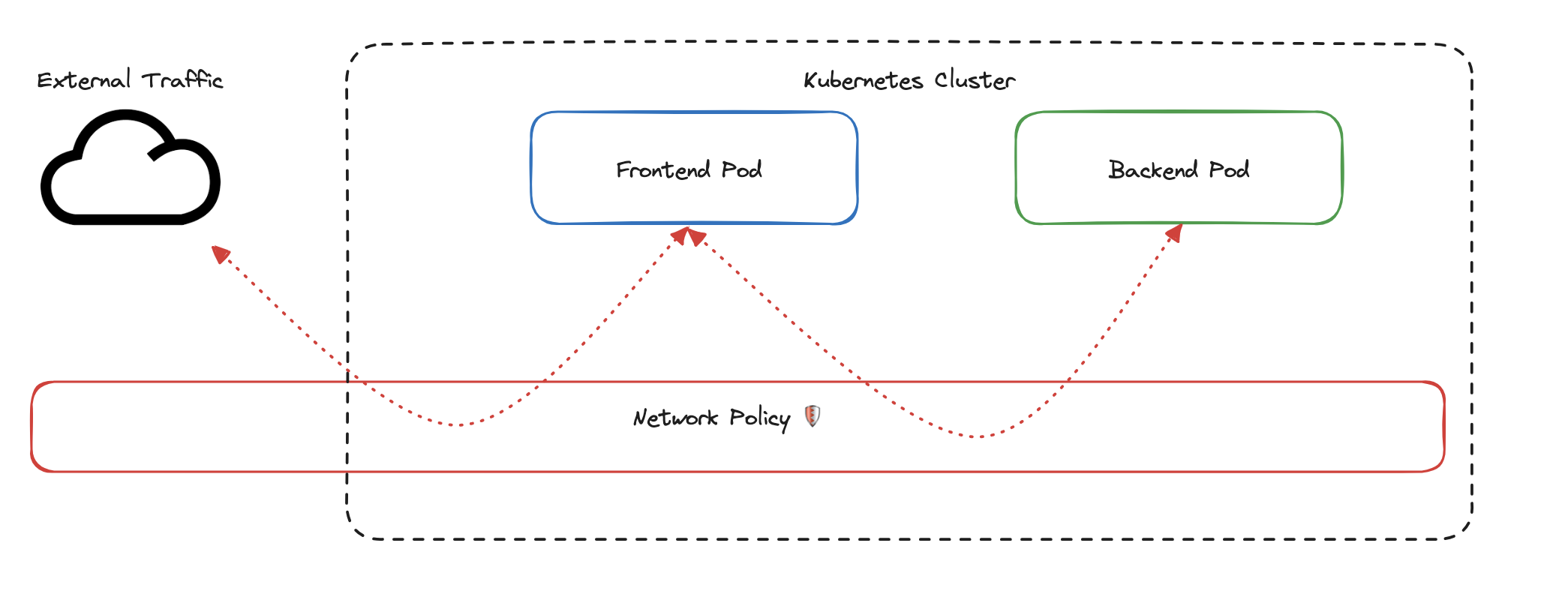 Diagram showing how Kubernetes network policies regulate traffic between front-end and back-end pods within a cluster