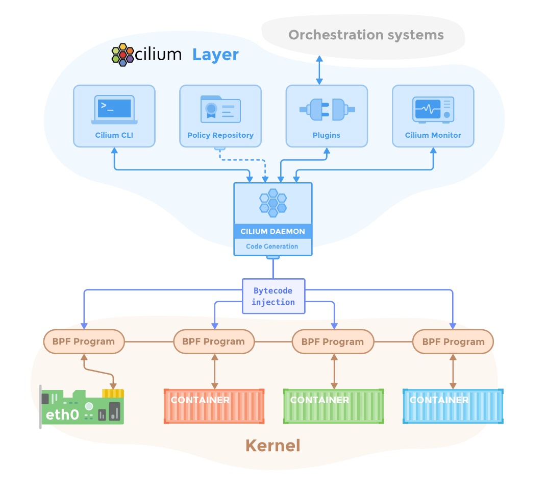 Cilium Architecture